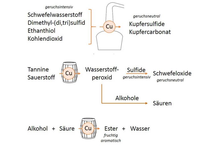 Mehr über den Artikel erfahren Was passiert, wenn Spirit auf Kupfer trifft